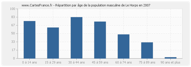 Répartition par âge de la population masculine de Le Horps en 2007